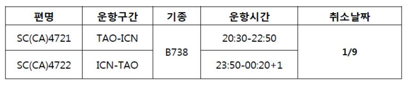 [산동항공] 인천-청도 1월 비운항 안내